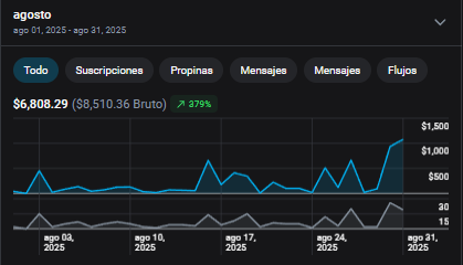 Gráfica de ganancias de Agosto